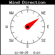 Direction du vent