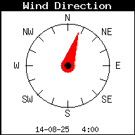 Direction du vent