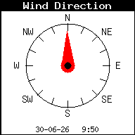 Direction du vent