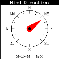 Direction du vent