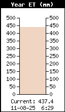 ET annuelle
