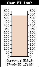 ET annuelle
