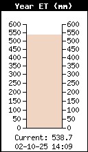 ET annuelle