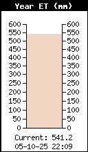 ET annuelle