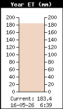 ET annuelle