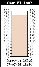 ET annuelle