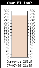 ET annuelle