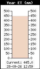 ET annuelle