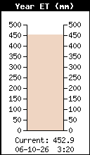 ET annuelle